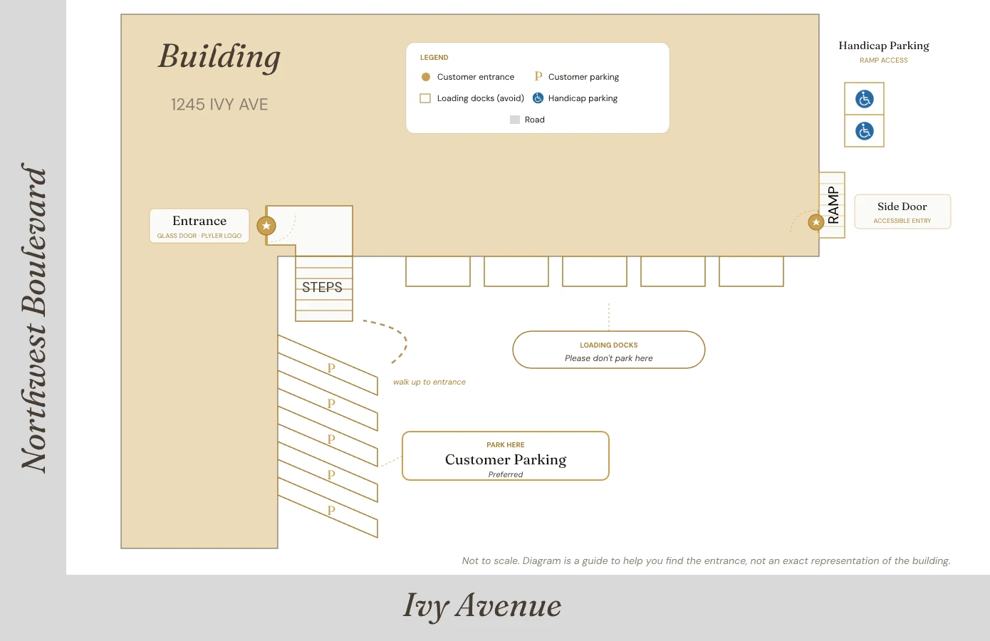 Diagram of the Lighting Loft building at 1245 Ivy Ave, showing Northwest Boulevard on the left and Ivy Avenue on the bottom. Customer parking is on the left side of the lot, loading docks are in the middle (to avoid), and the entrance steps and accessible side-door ramp with handicap parking are on the right.